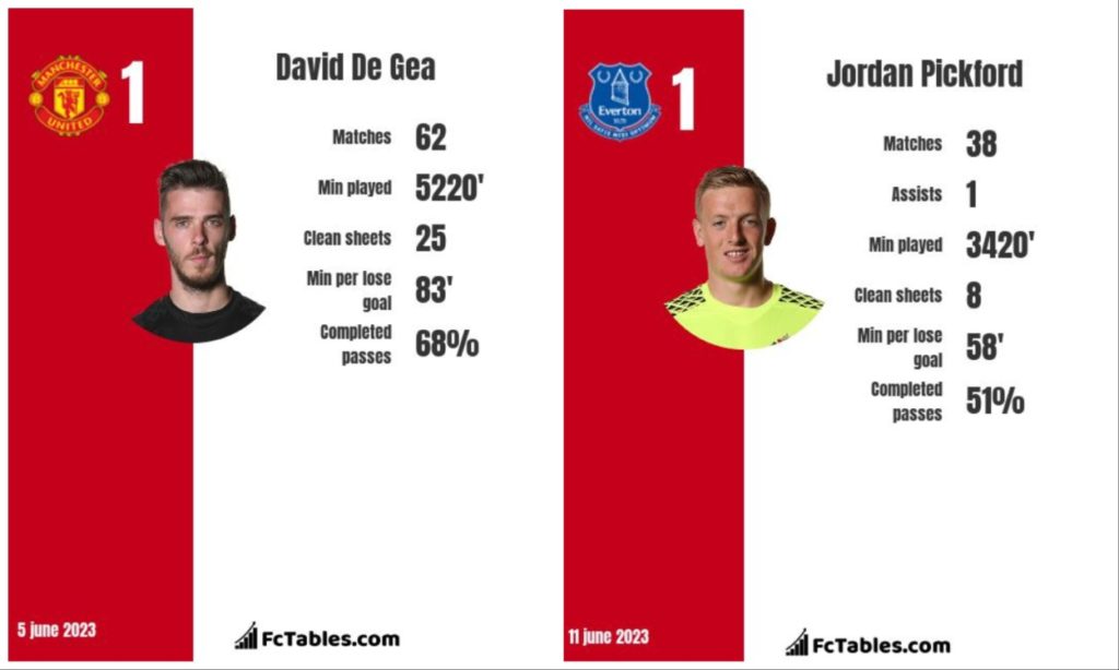 De Gea and Pickford stats comparison