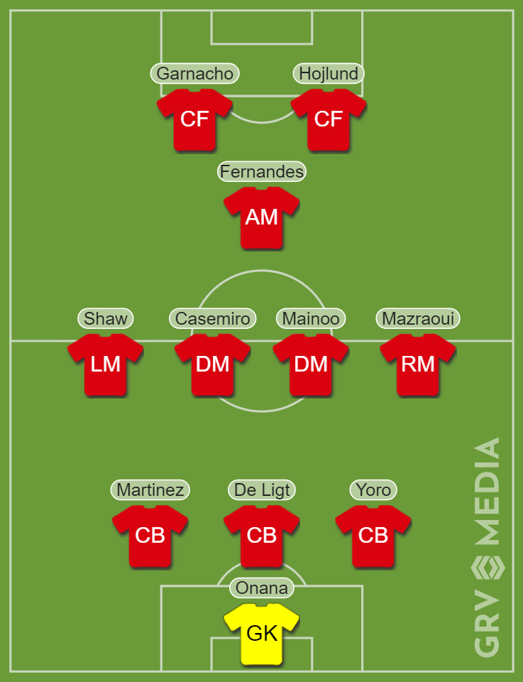 Potentially Manchester United 3-5-2 line up after signing De Ligt and Mazraoui.