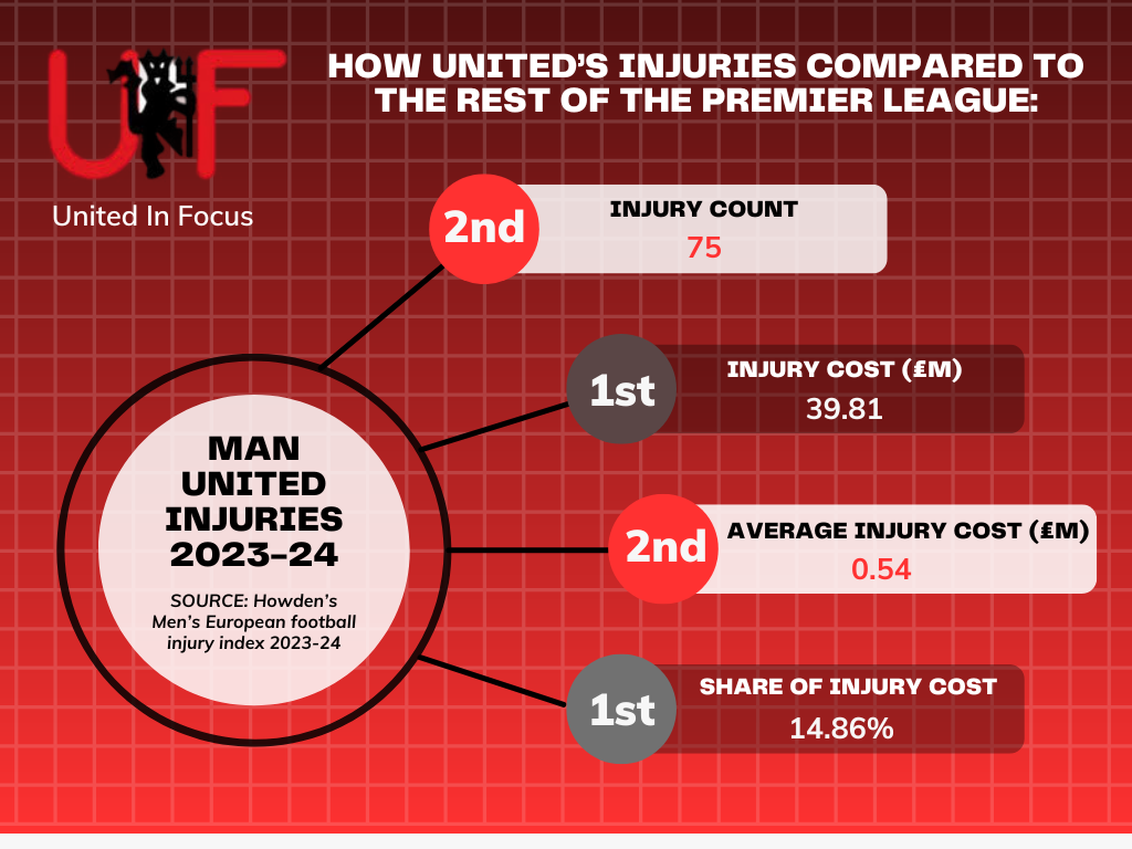 Infographic showing how Manchester United's injury record compares to other Premier League teams'.