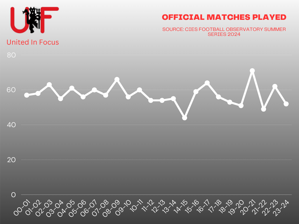 Line chart showing how many official matches Hanchester United have played per season since 2000-01.