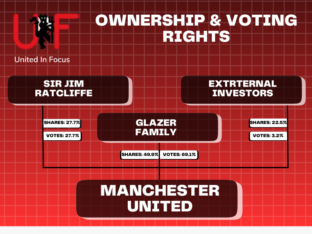 A breakdown of the ownership (equity and voting rights) of Manchester United between Sir Jim Ratcliffe, the Glazer family and institutional investors. 