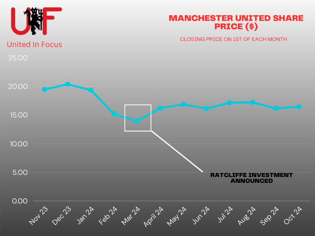 Chart documenting the share price of Manchester United on the New York Stock Exchange from November 2023 to October 2024