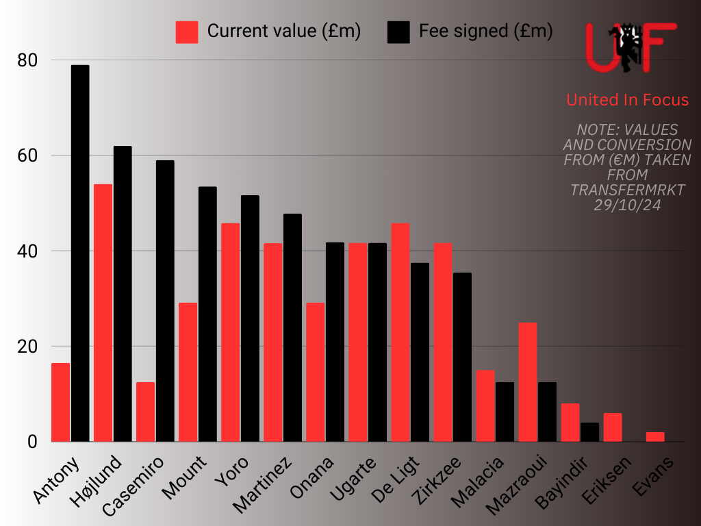 Chart showing the value of the players Erik Ten Hag signed for Man United compared to their original transfer fees.