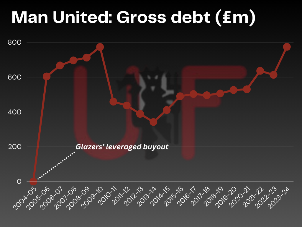 Chart showing Manchester United's gross debt since the Glazer family bought the club in 2005 via a leveraged buyout