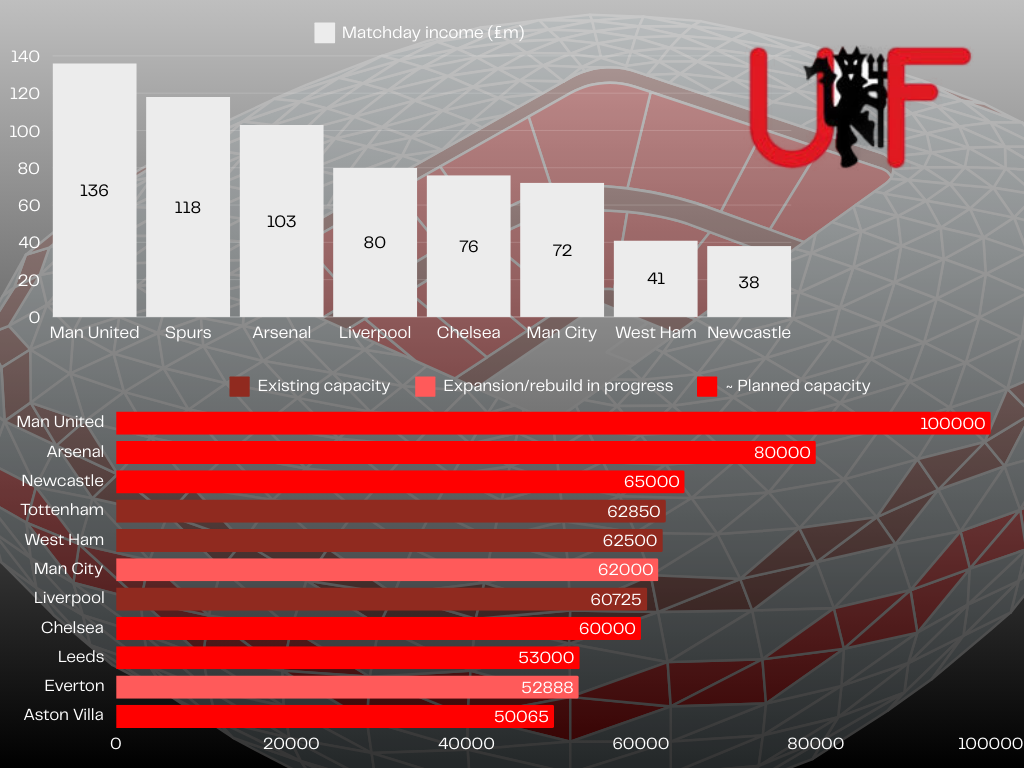 Charts showing Manchester United's matchday income and the potential capacity of an expanded Old Trafford compared to other Premier League stadiums.