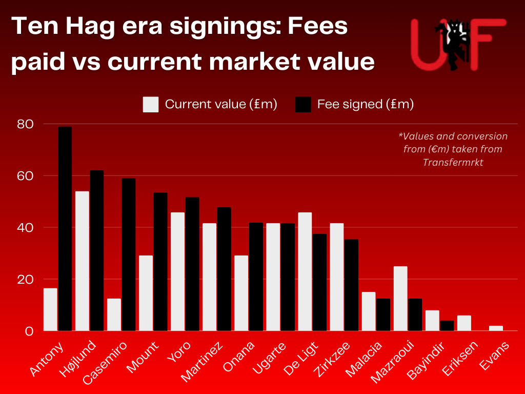 Chart showing the current value of signings under Erik Ten Hag vs the fees paid