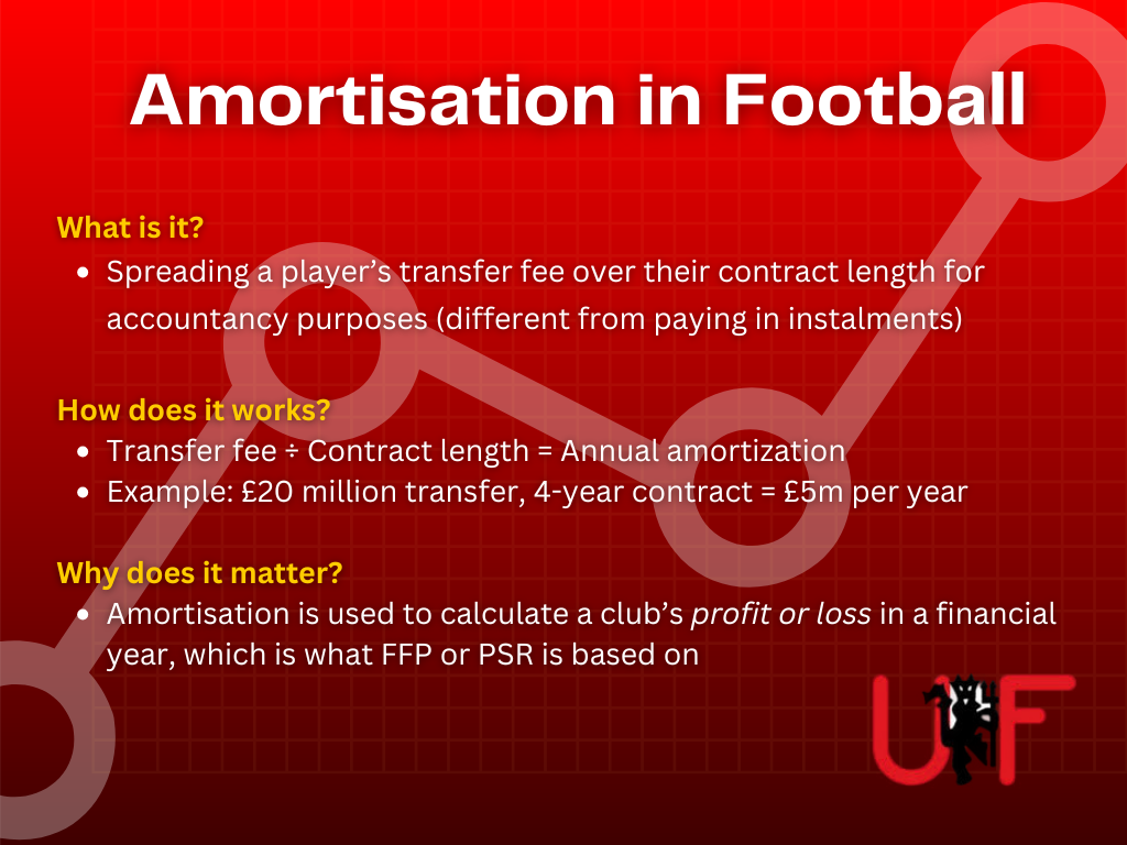 Infographie expliquant l'amortissement dans le football