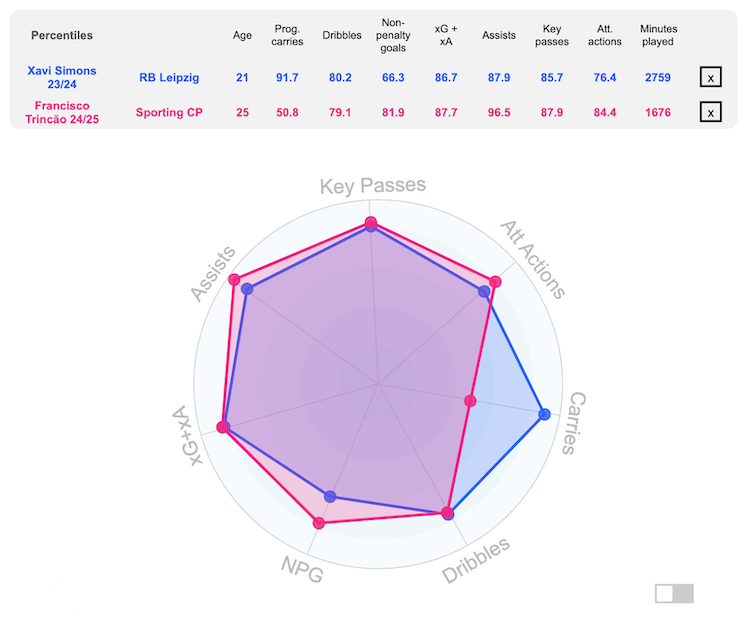A statistical graph comparing Xavi Simons of RB Leipzig with Sporting Lisbon's Francisco Trincao.