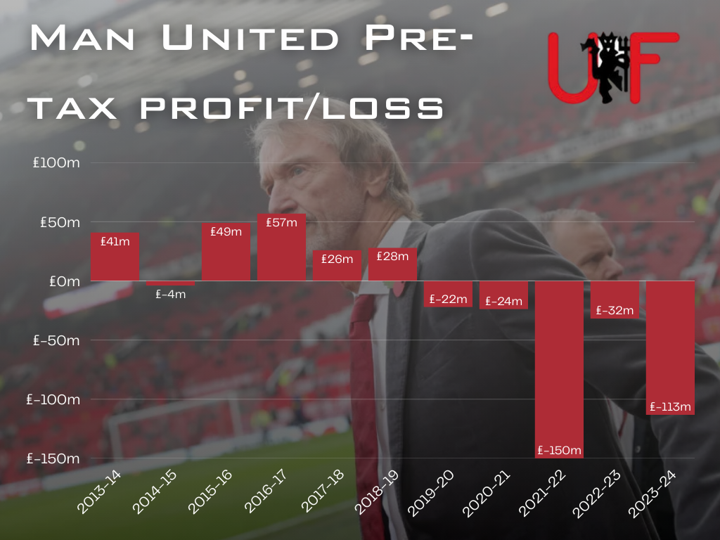 Chart showing Manchester United's pre-tax profit and loss account from 2013-14, superimposed over an image of Sir Jim Ratcliffe