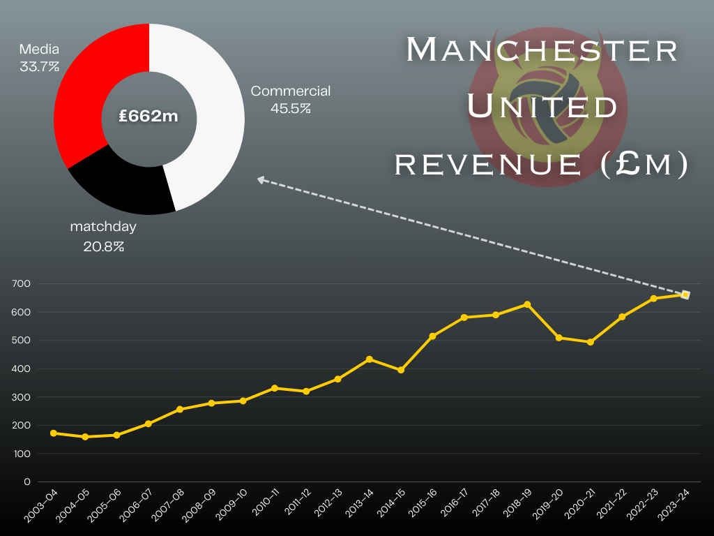 Chart showing Manchester United's revenue since 2003-04 and the breakdown between commercial, matchday and media income