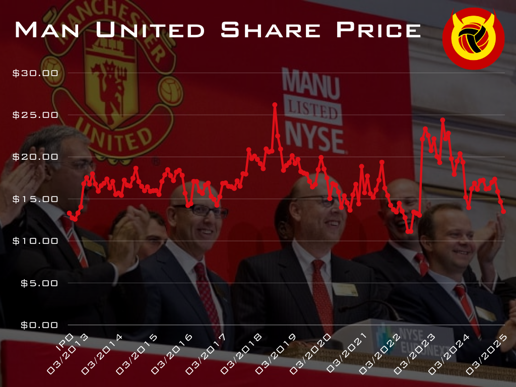Manchester United share price infographic, superimposed over an image of Joel and Avram Glazer at the original IPO