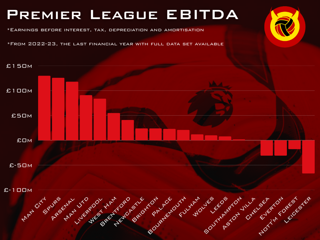 Infographic showing Premier League clubs' EBITDA in the last financial year, superimposed an image of a ball