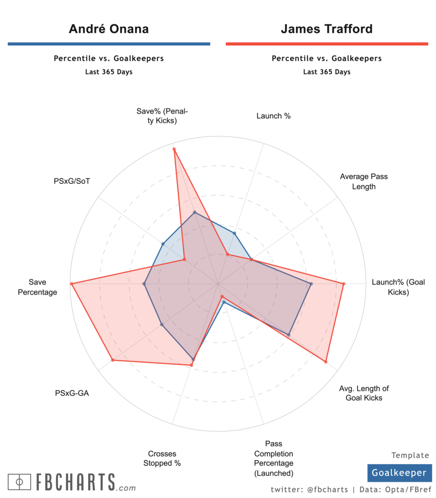 Andre Onana vs James Trafford FBRef.