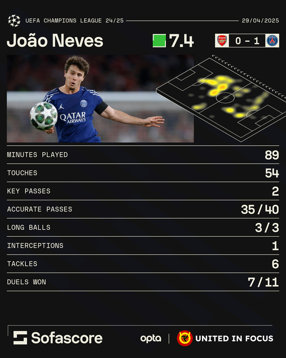 Infographic showing Joao Neves' statistics for PSG vs Arsenal in the Champions League.