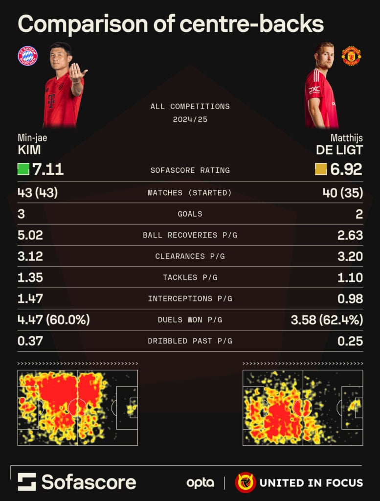 Infographic showcasing the 2024/25 statistics of Bayern Munich's Kim Min-jae and Manchester United's Matthijs de Ligt.