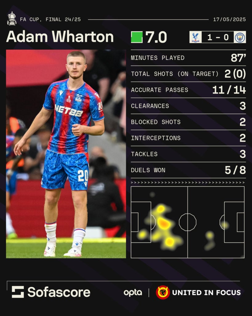 An infographic of Adam Wharton's match stats for Crystal Palace vs Manchester City in the FA Cup.