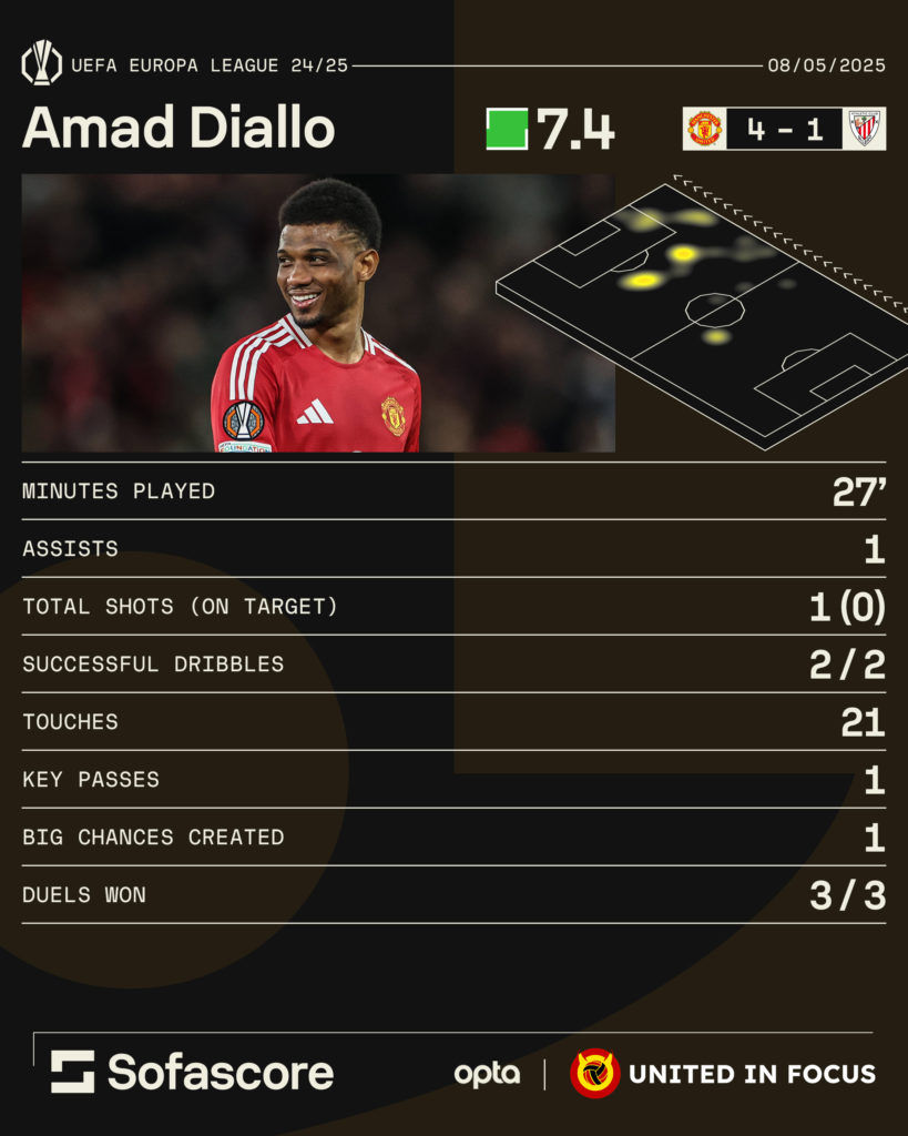 Un graphique des statistiques de match d'Amad Diallo pour Manchester United vs Athletic Club.