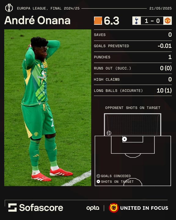 Andre Onana's match stats from Manchester United vs Tottenham in the Europa League final.