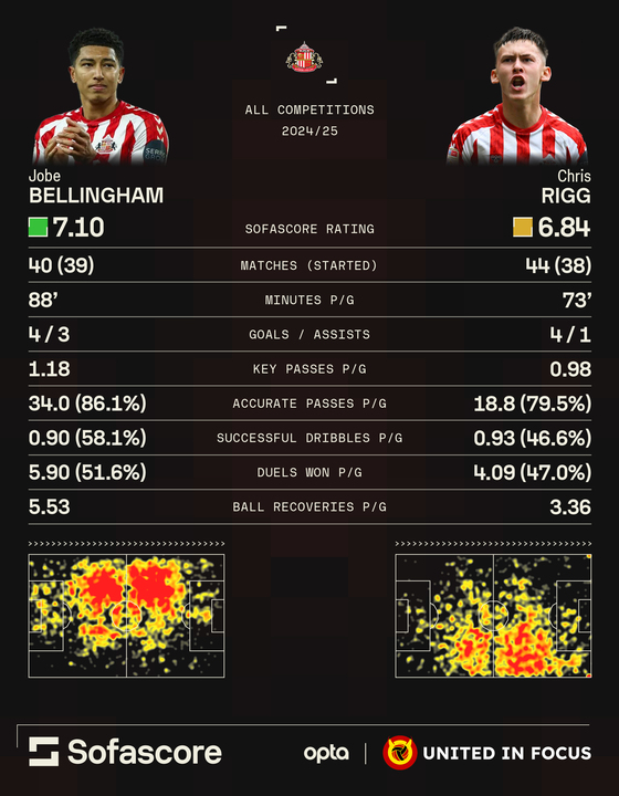 An infographic comparing the stats of Jobe Bellingham and Chris Rigg in the 2024/25 season.