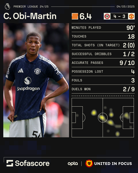 Graphic showing Chido Obi's match stats for Manchester United vs Brentford.