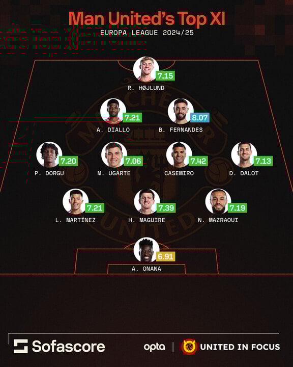 An infographic of Manchester United's best performing players in the 2024/25 Europa League campaign.