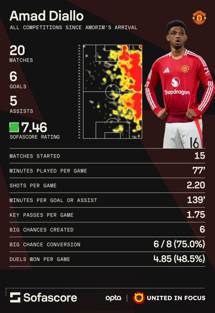 Infographic showing Amad Diallo's statistics under Ruben Amorim for Manchester United.