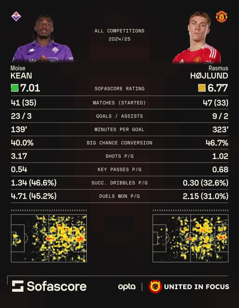 Infografik, der sammenligner Moise Keans statistikker for 2024/25 med Rasmus Højlunds.