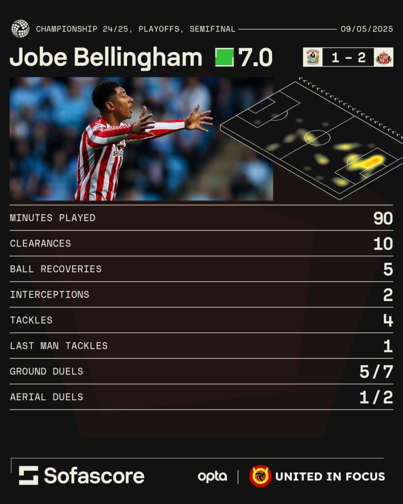A graphic showing Jobe Bellingham's stats for Sunderland vs Coventry in Championship play-off.