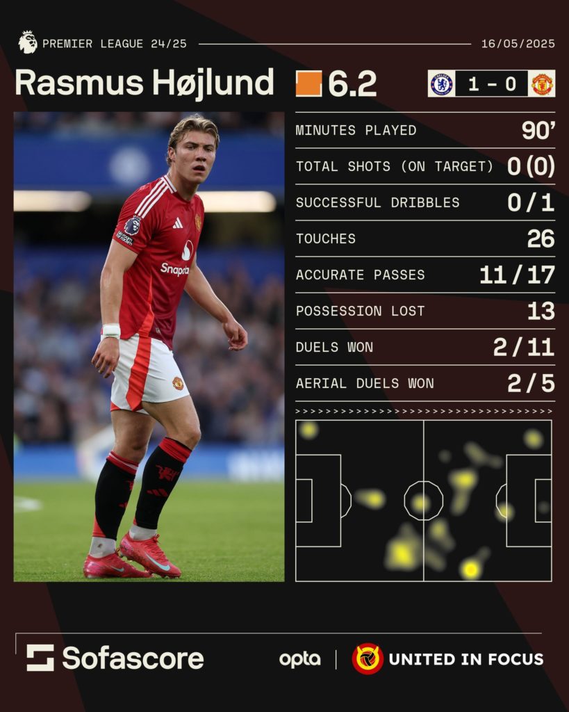 An infographic showing Rasmus Hojlund's stats for Manchester United against Chelsea.