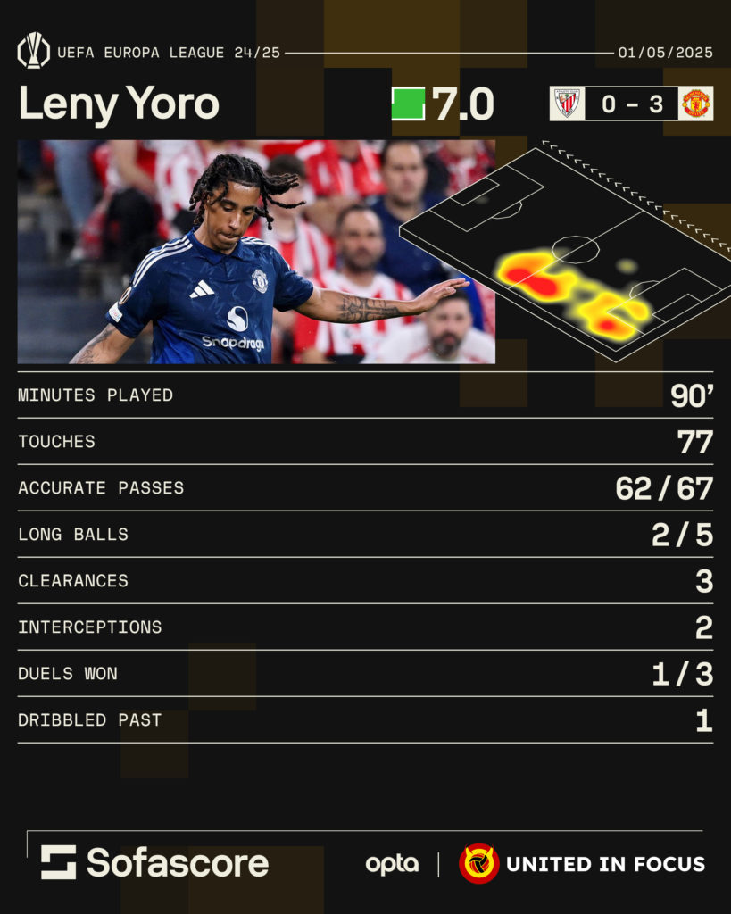 Infographic showing Leny Yoro's match stats for Manchester United vs Athletic Club.