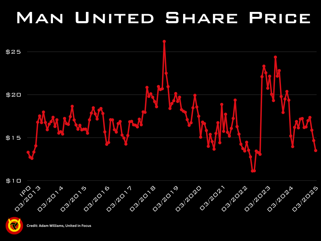 Chart showing Manchester United's share price on the New York Stock Exchange, with United in Focus logo