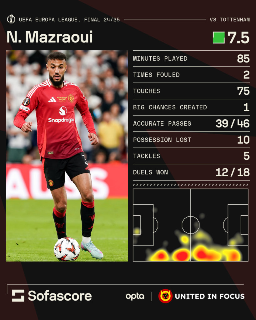 Noussair Mazraoui stats for Man Utd in Europa League final against Spurs on May 21, 2025