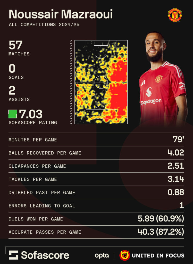 Noussair Mazraoui infographic