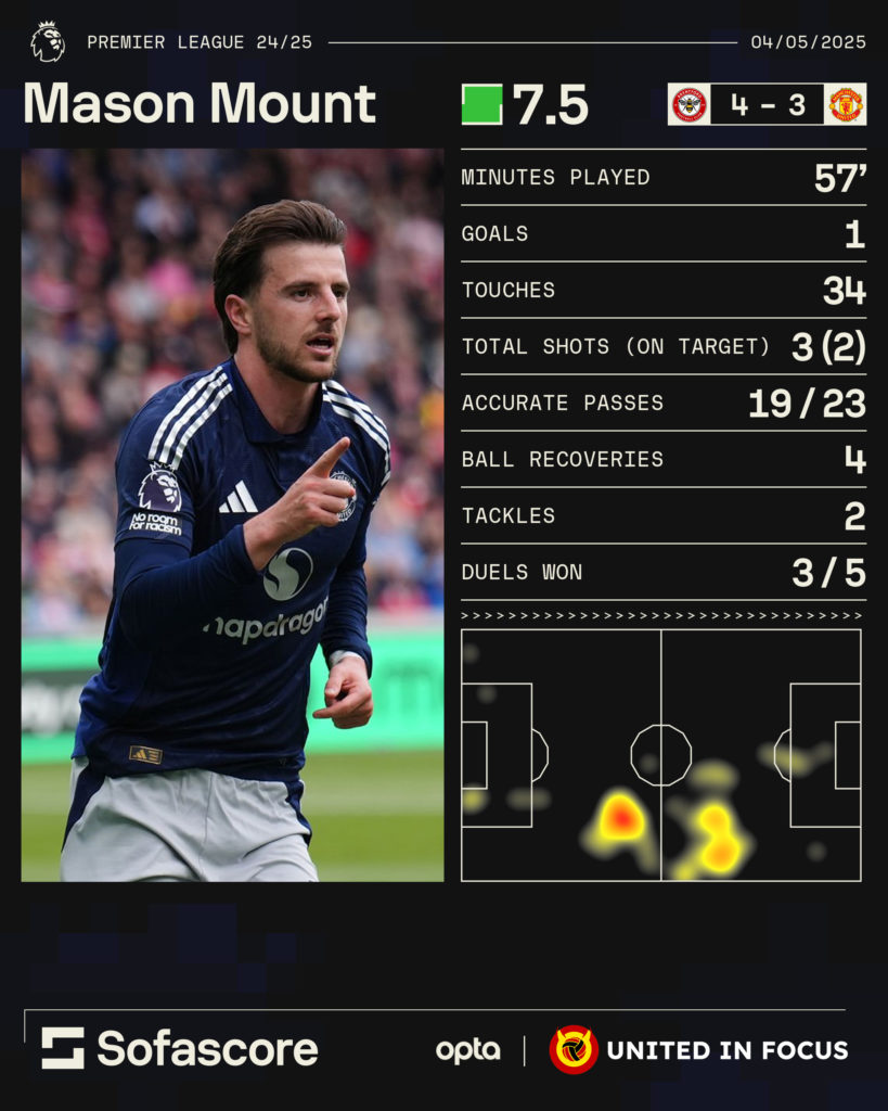 Graphique montrant les statistiques Mason Mount pour Man Utd v Brentford