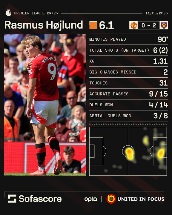 An infographic of Rasmus Hojlund's match stats for Manchester United vs West Ham.