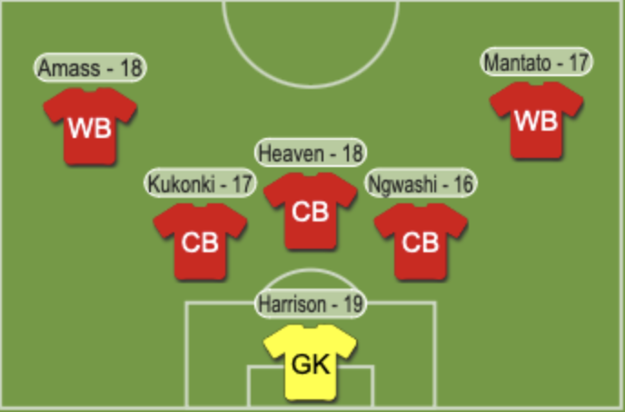 Elyh Harrison, Bendito Mantato, Jayden Ngwashi, Ayden Heaven, Godwill Kukonki and Harry Amass showcased in Manchester United back five line-up graphic.