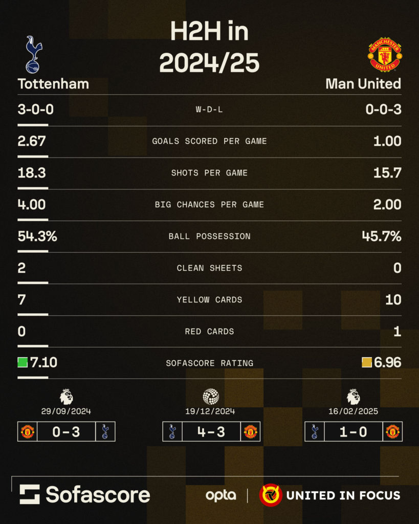 Infographic via SofaScore