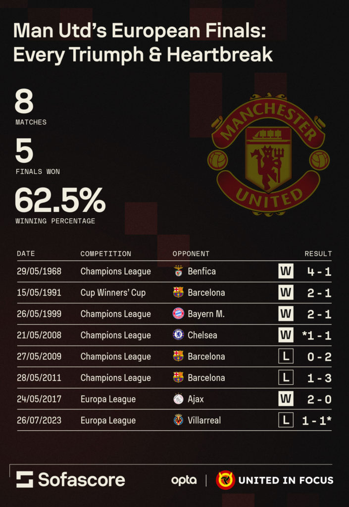Infographic via SofaScore