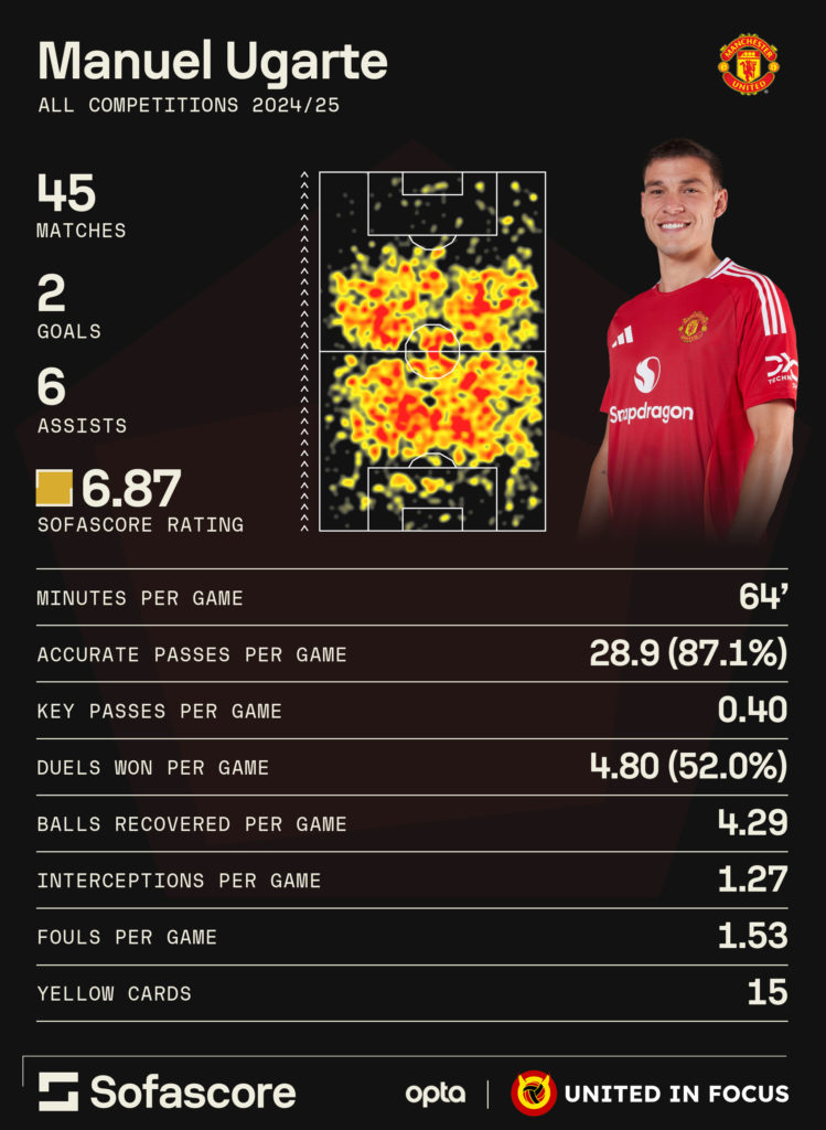 Manuel Ugarte infographic