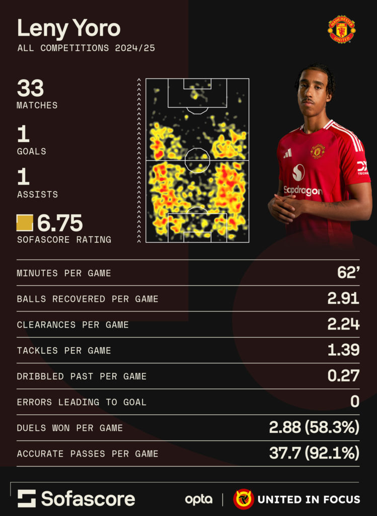 Leny Yoro infographic