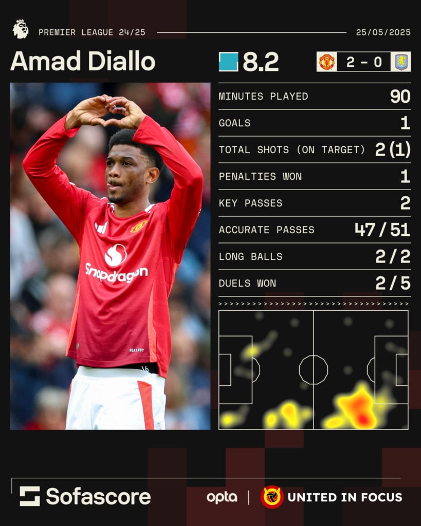 Amad stats vs Aston Villa, May 25, 2025
