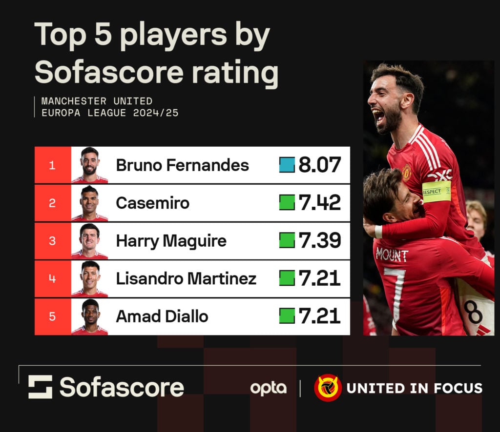 A graphic of Manchester United's top five Europa League performers headed by Bruno Fernandes.