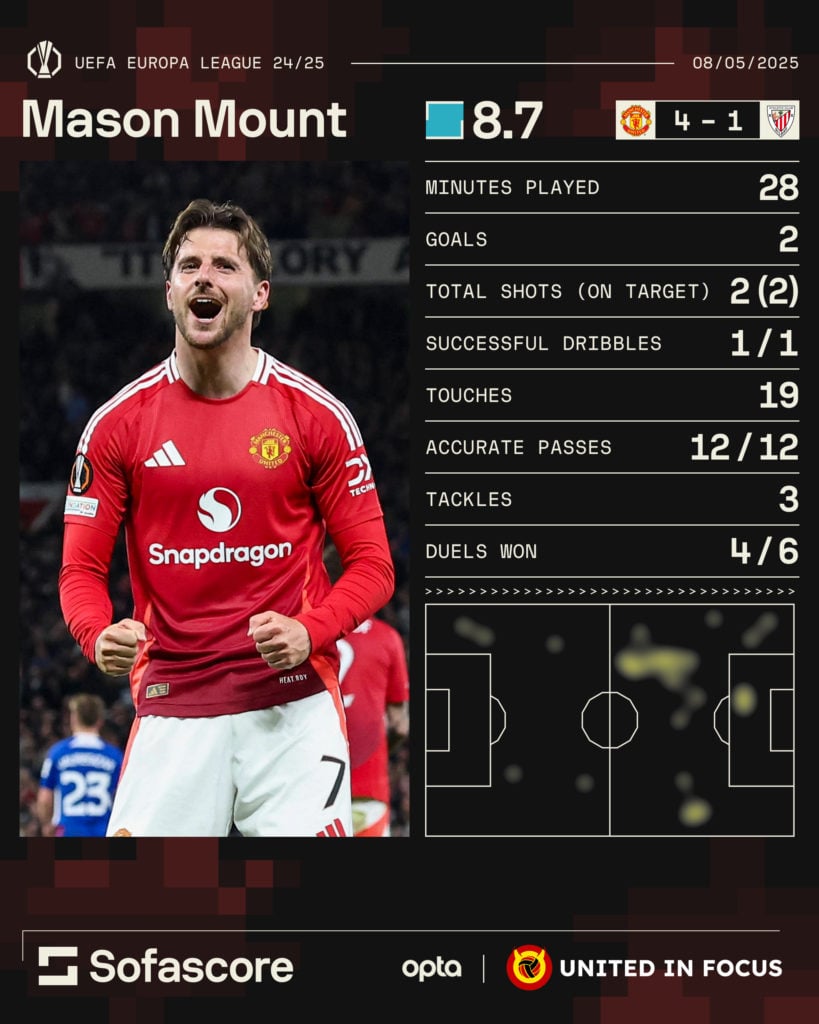 A graphic of Mason Mount's match stats for Manchester United vs Athletic Club.