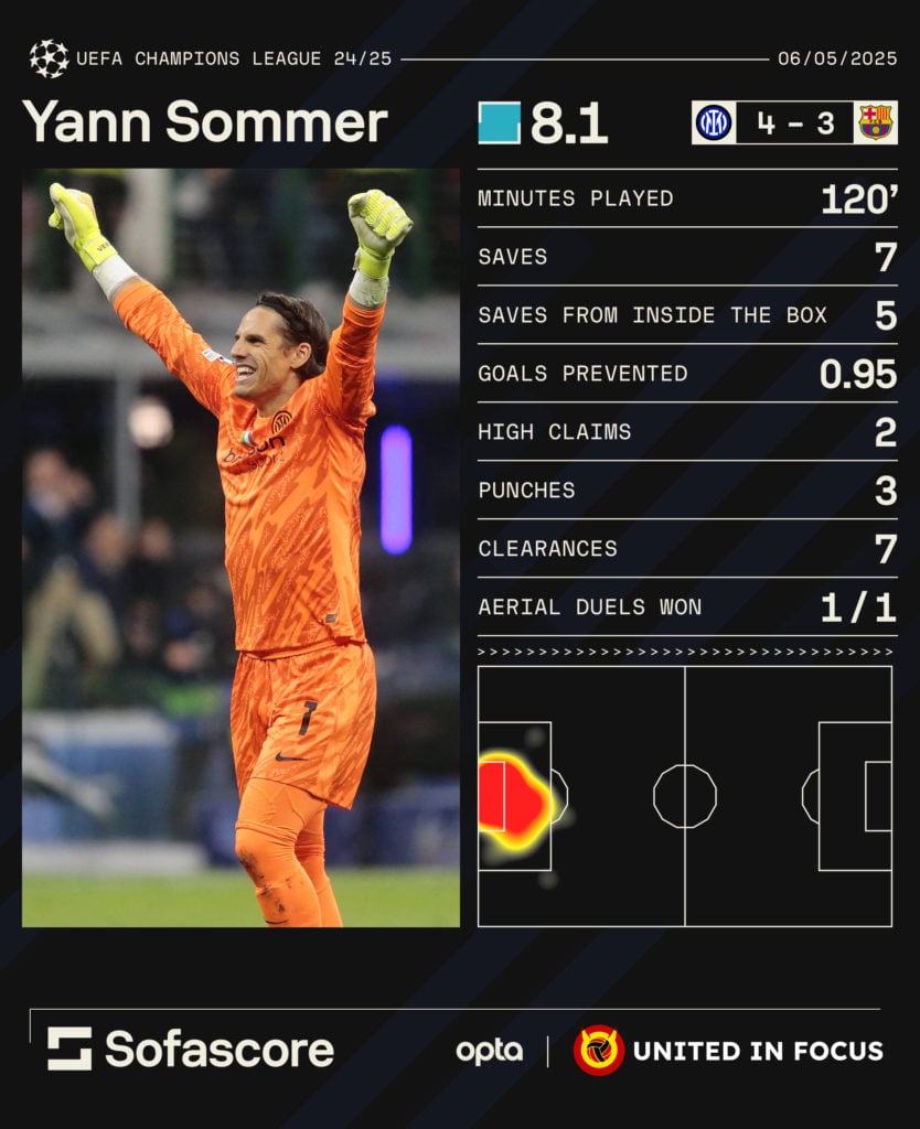 Infographic showcasing the statistics of Inter goalkeeper Yann Sommer against Barcelona in the UEFA Champions League.