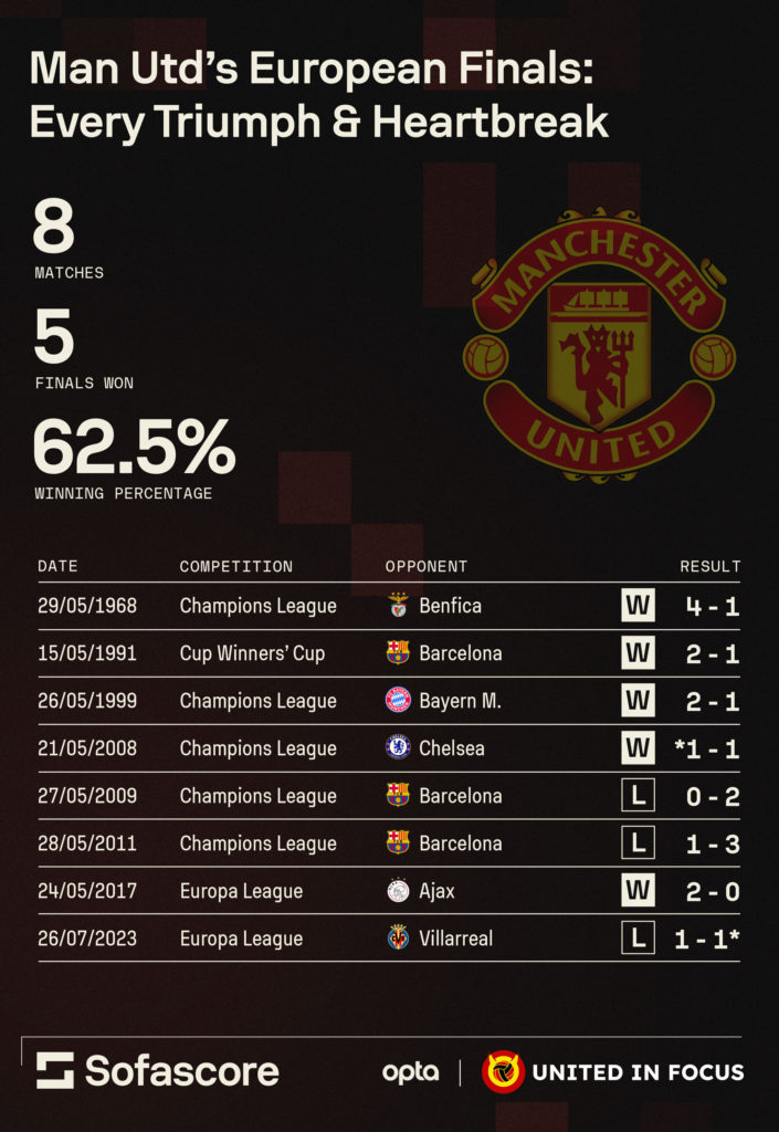 Infographic on European League Finals