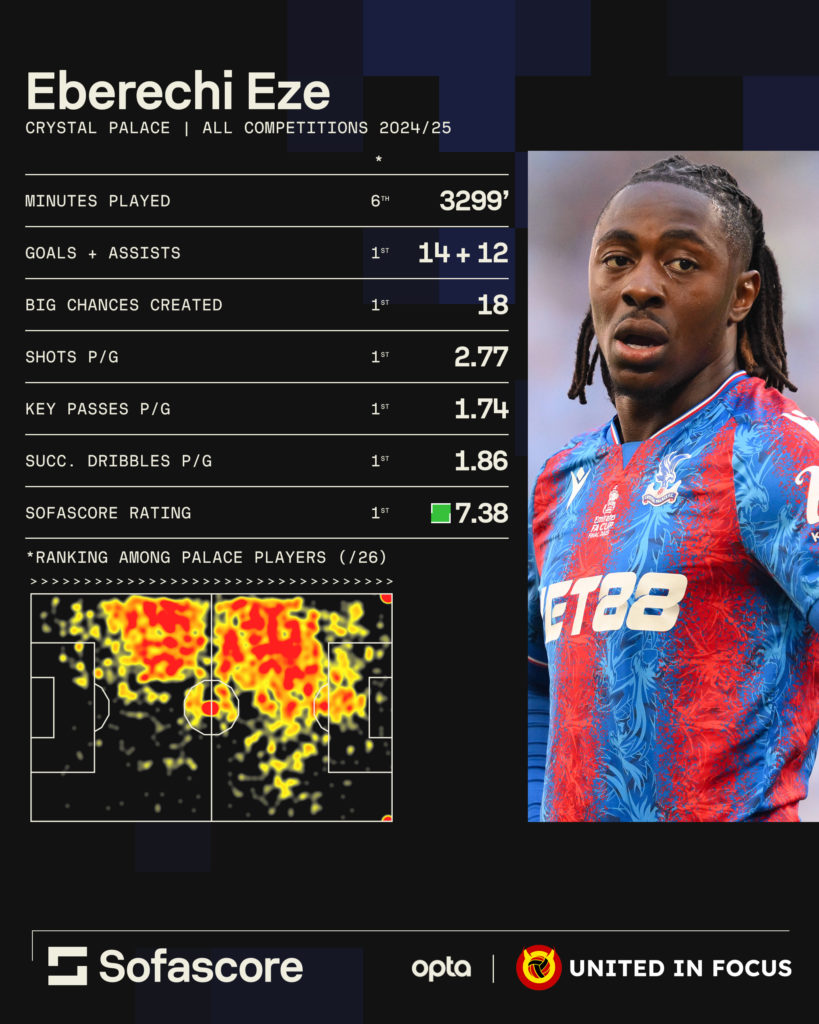 Infographic showcasing the 2024/25 statistics of Crystal Palace midfielder Eberechi Eze.