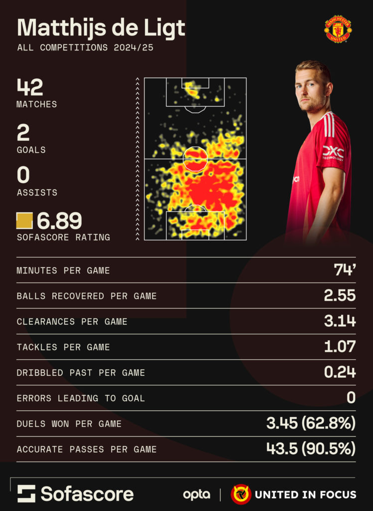 Infographic showing Matthijs de Ligt's stats in 2024-25 for Manchester United.