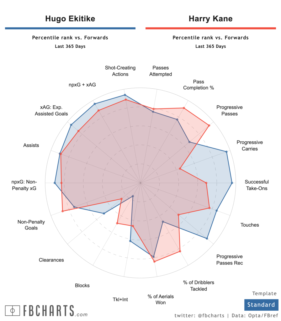 Infographic from FBRef showing Hugo Ekitike compared with Harry Kane.
