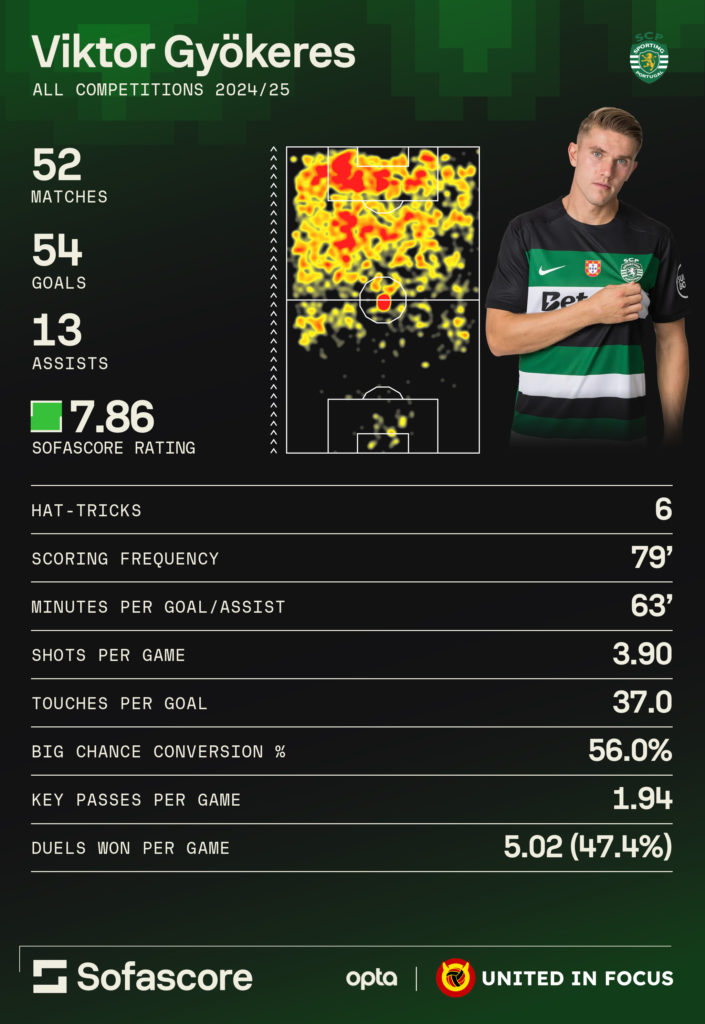 An infographic made by SofaScore showing Viktor Gyokeres' season 2024-25 stats for Sporting CP.