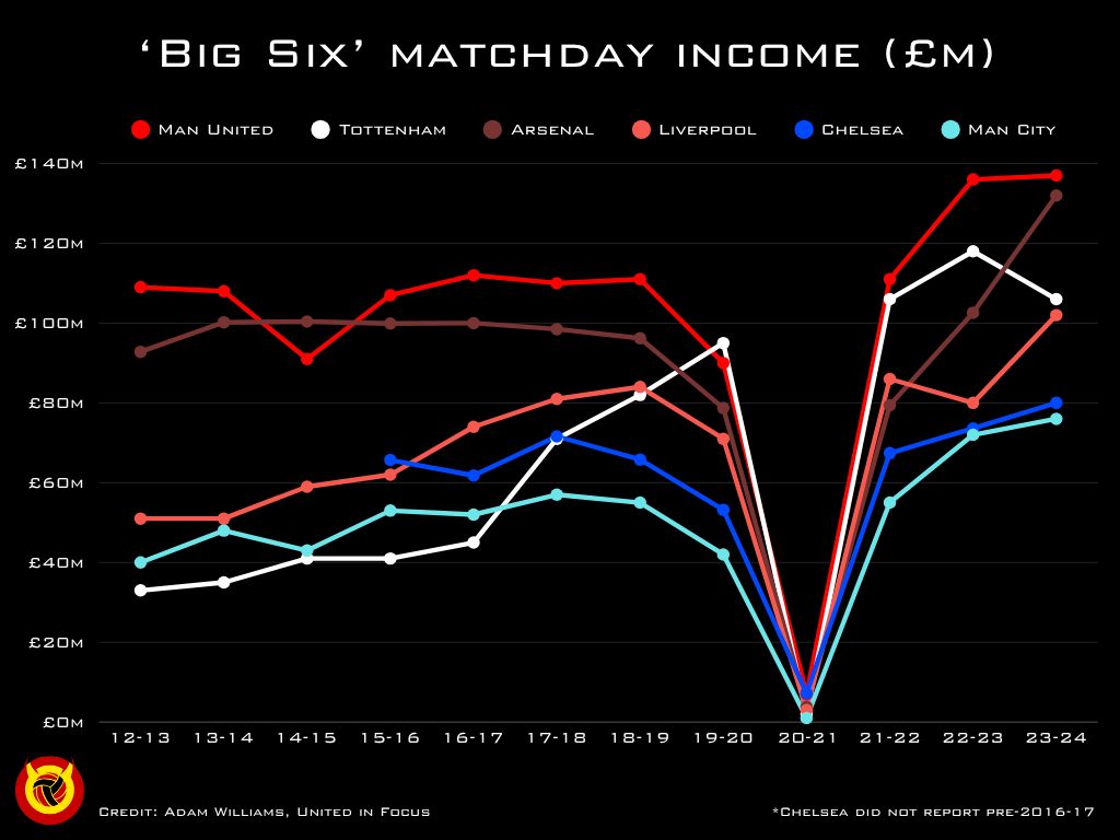 Chart comparing Manchester United's matchday income with the rest of the Big Six